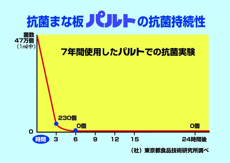 パルト7年後抗菌持続.jpg